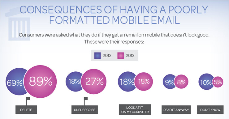 Consequences of bad mobile email design