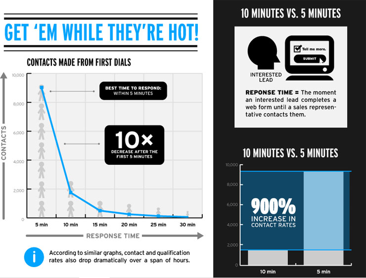 You need to respond to emails right away