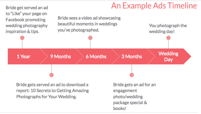 example-facebook-ads-timeline
