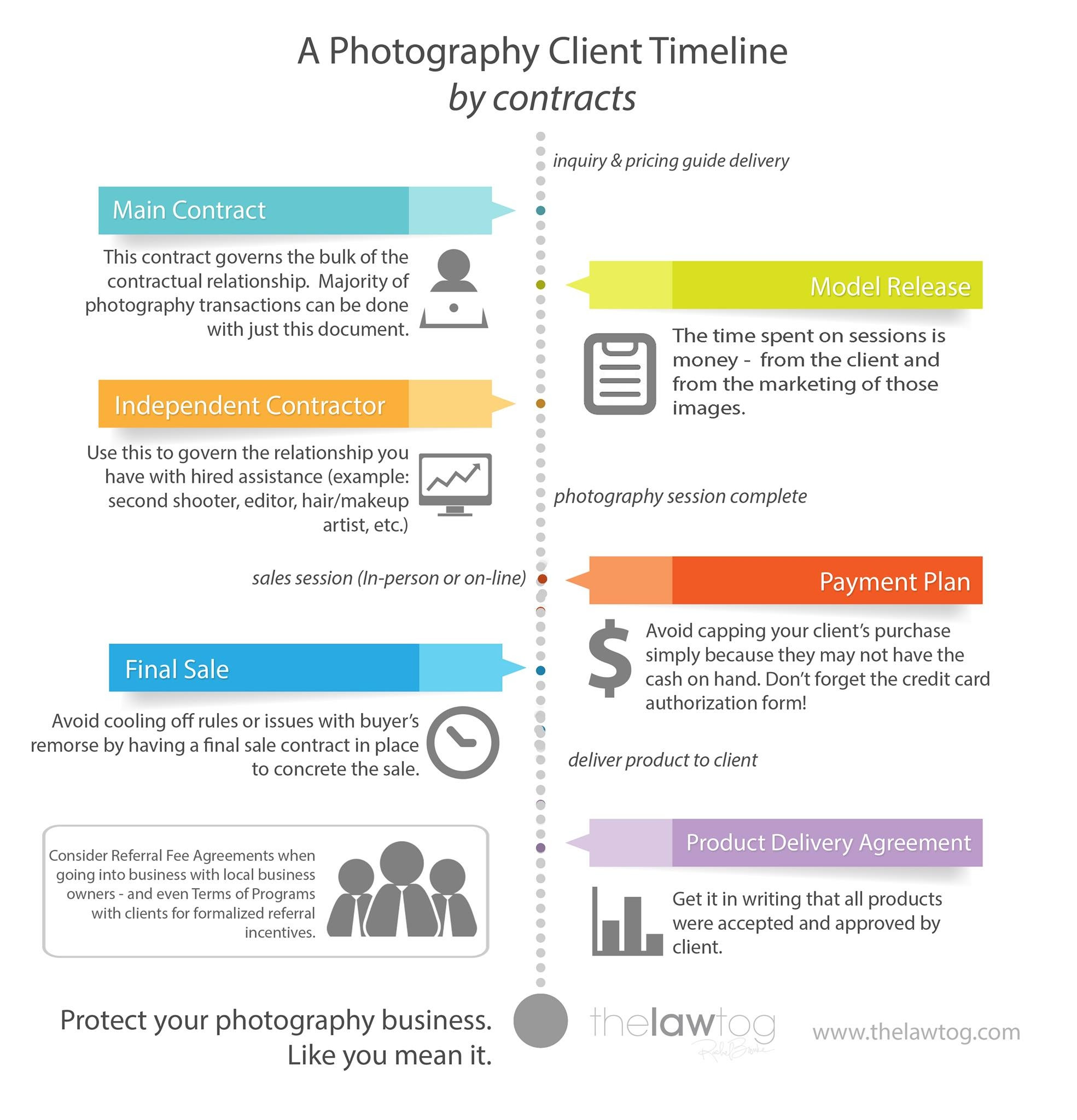 Timeline for when to use photography contracts