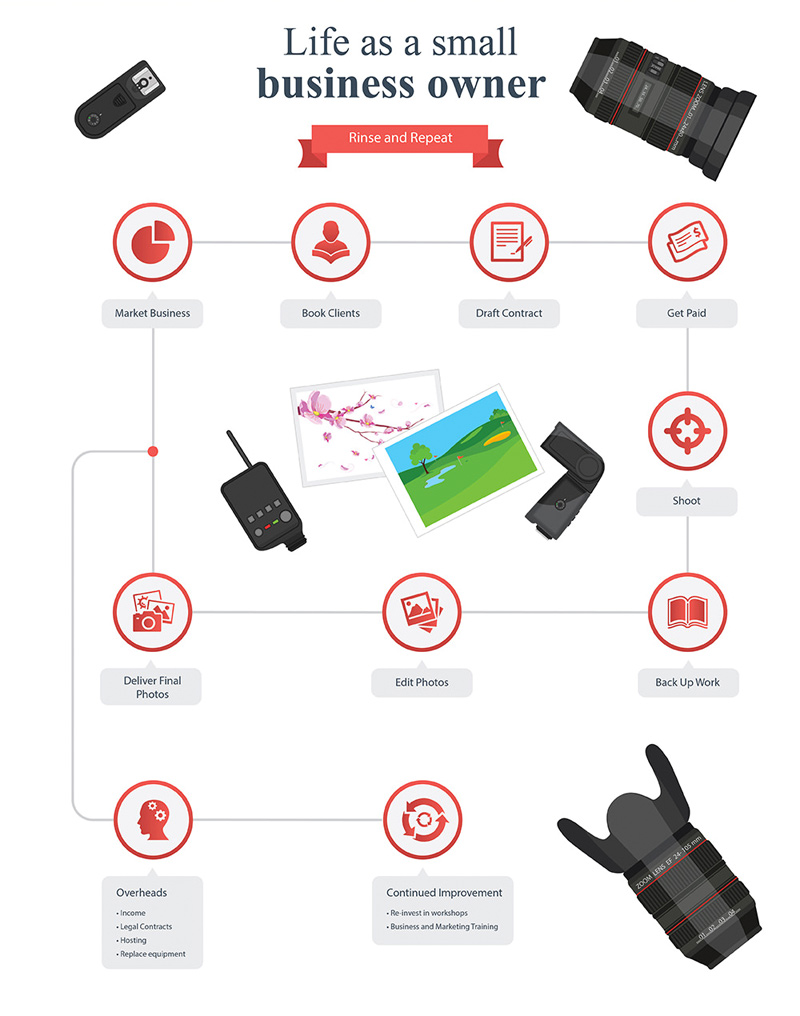 What life is like for a small business photographer