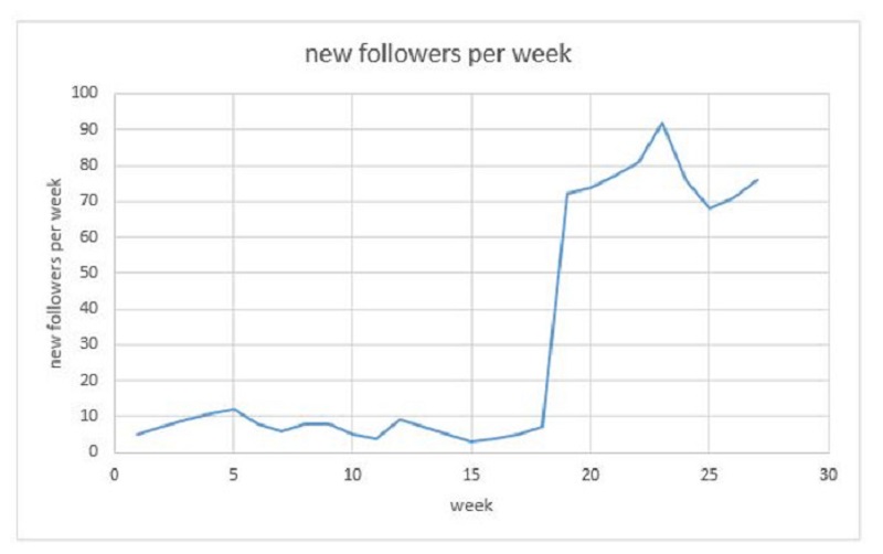 Chart tracking new followers per week