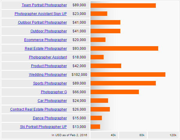 Salary by photography niche according to Indeed