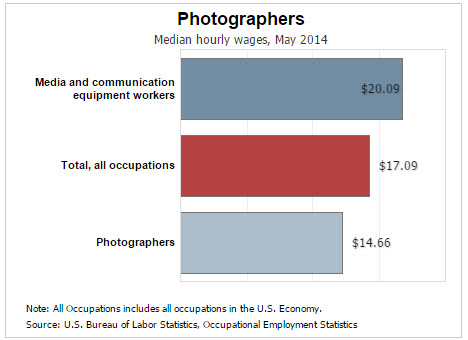 Photographers average wages and salary for 2014