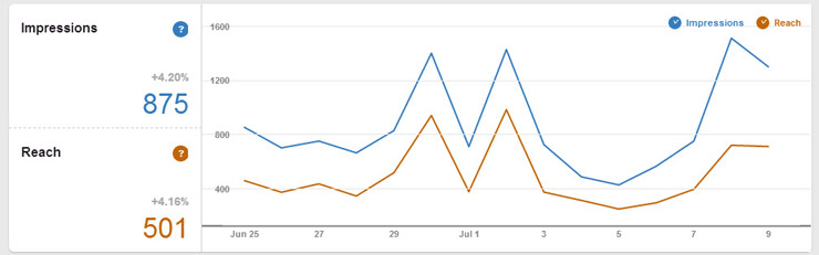Screenshot on Pinterest tool showing Pin metrics