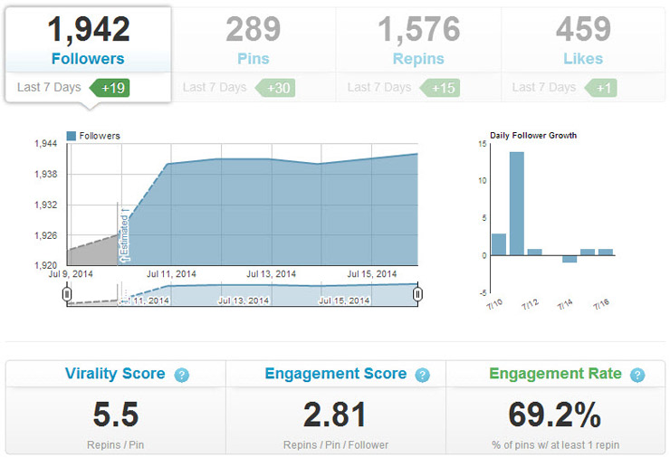 Tailwind Chart showing Pinterest Activity over time