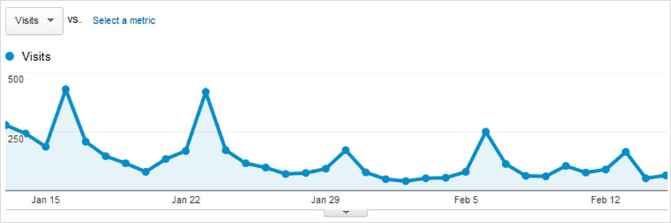 Newsletter Traffic